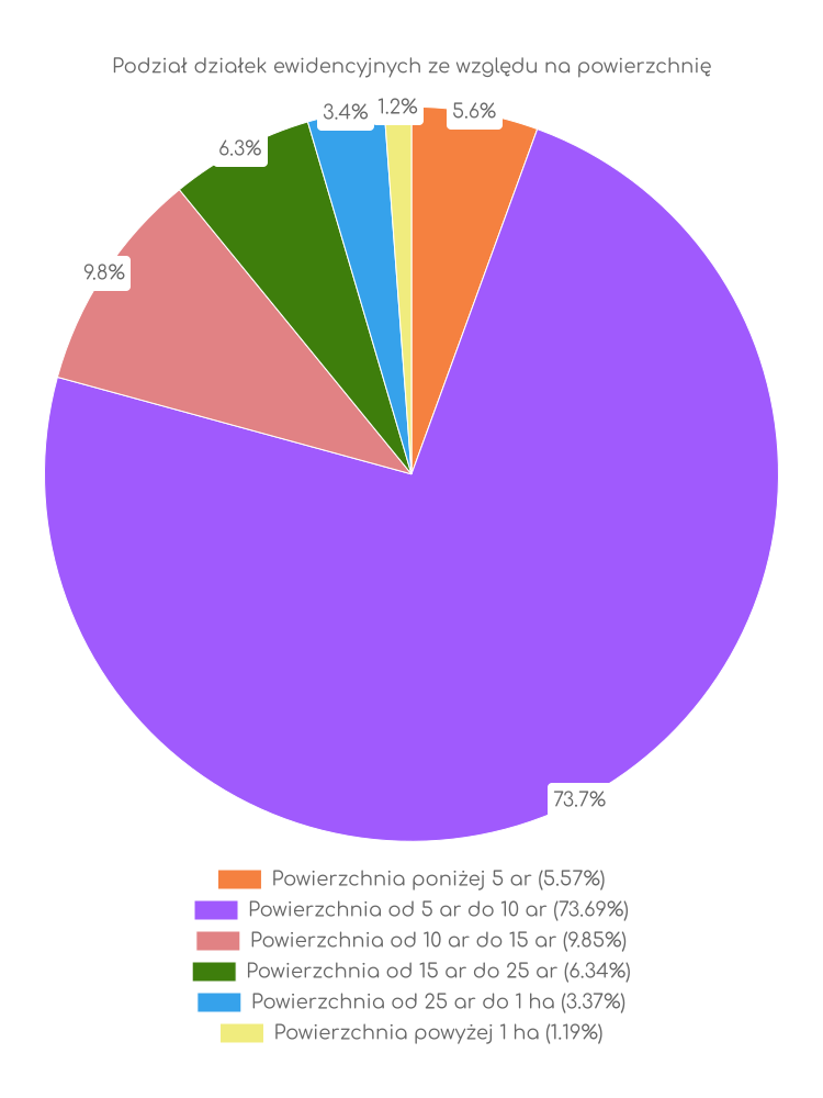 Zestawienie statystyk działek w gminie Przyrów