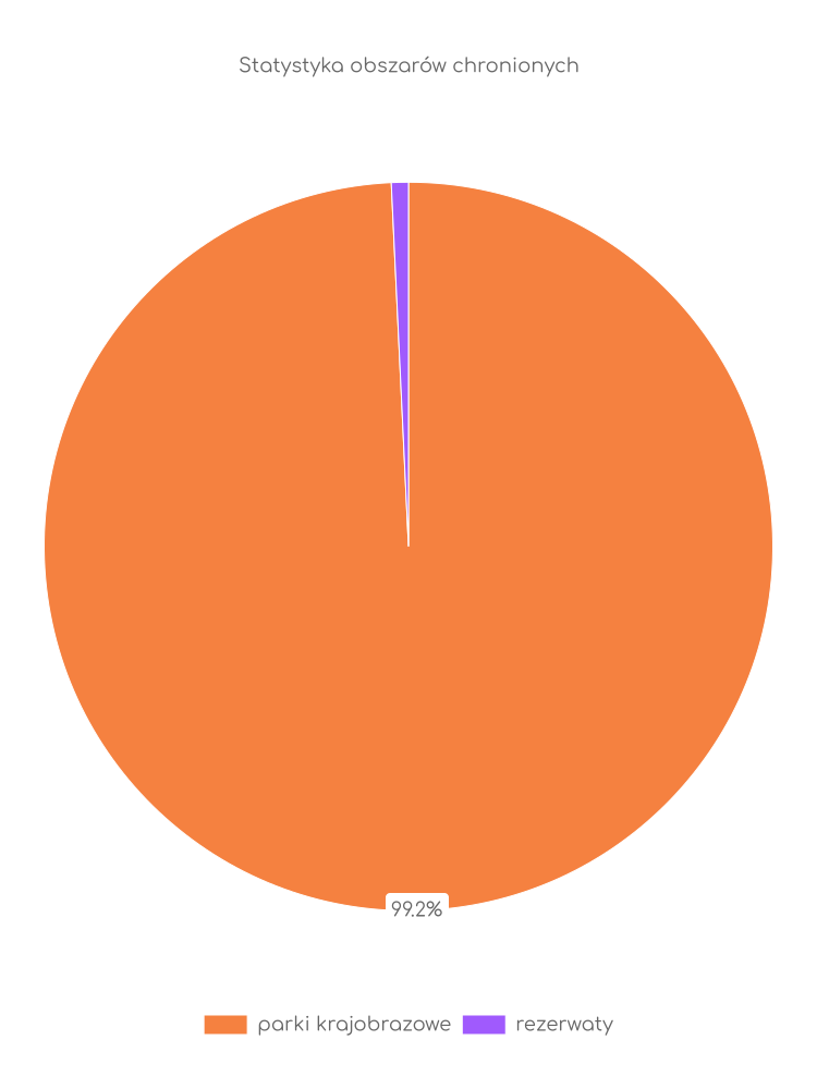 Statystyka obszarów chronionych Przyrowa