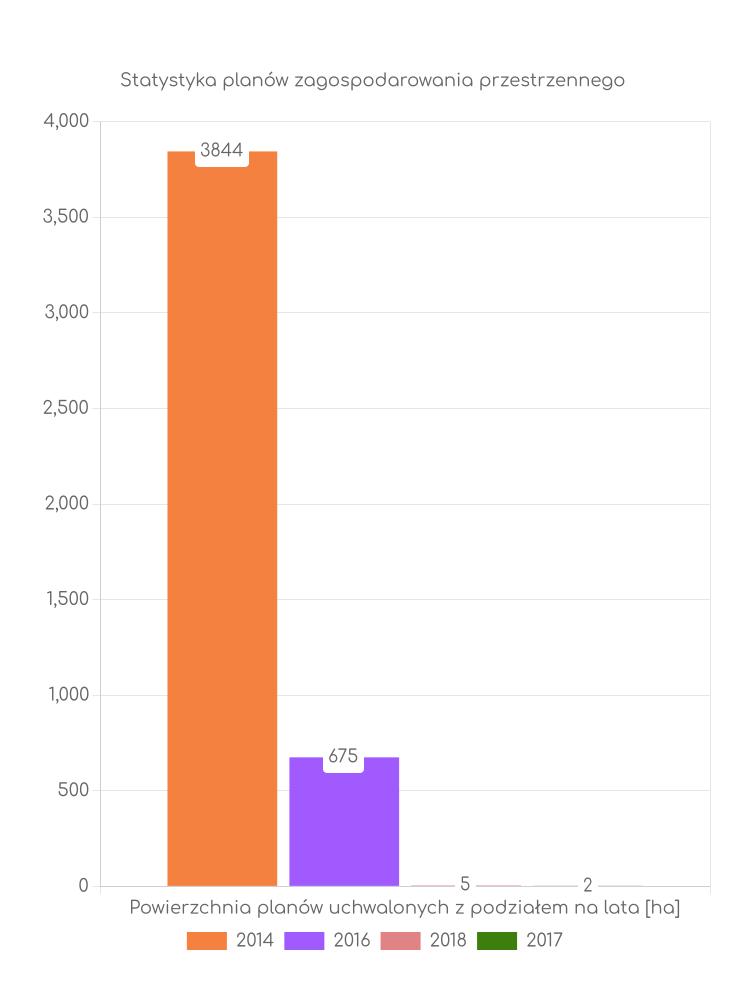 Miejscowe plany zagospodarowania przestrzennego gminy Przyrów - statystyki