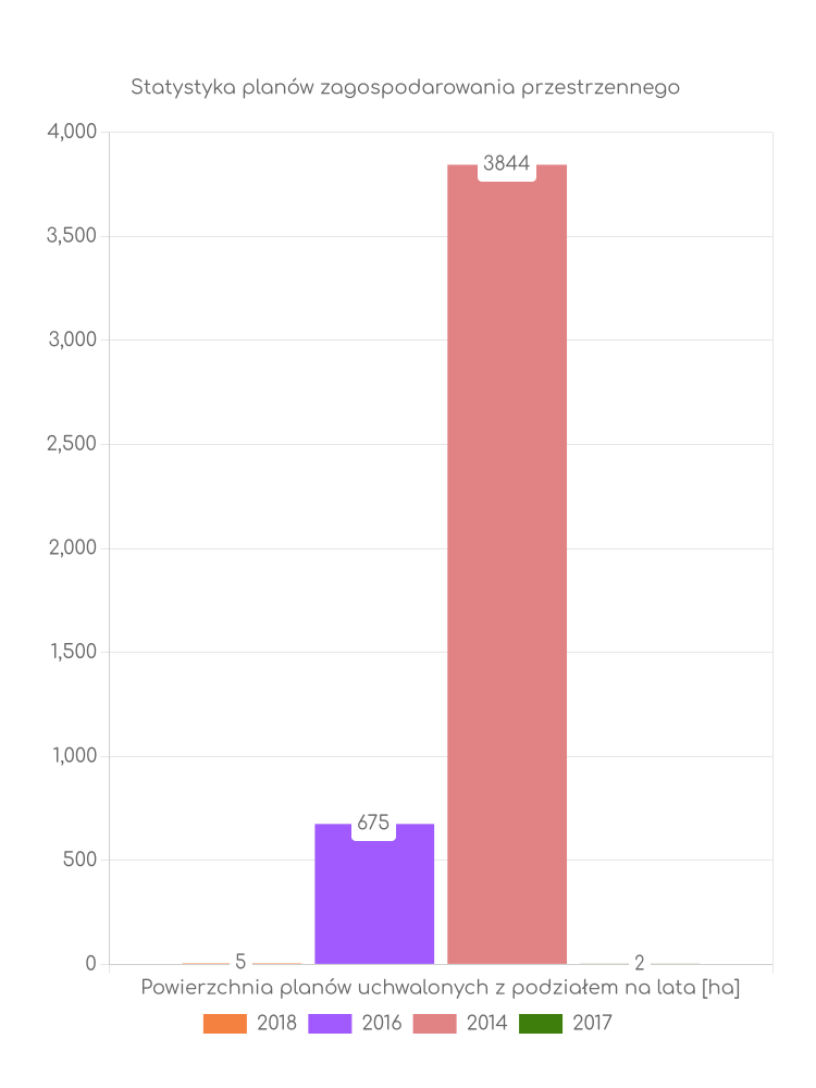 Miejscowe plany zagospodarowania przestrzennego gminy Przyrów - statystyki