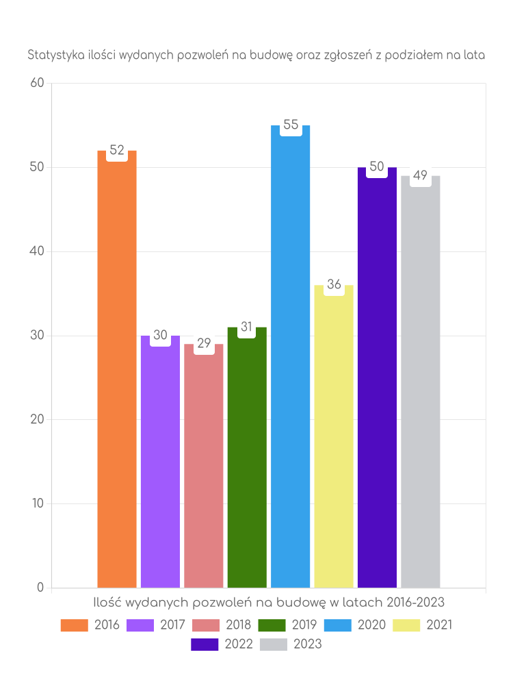Wykres ilości pozwoleń z podziałem na lata w gminie Przyrów Zestawienie statystyk pozwoleń na budowę w gminie Przyrów