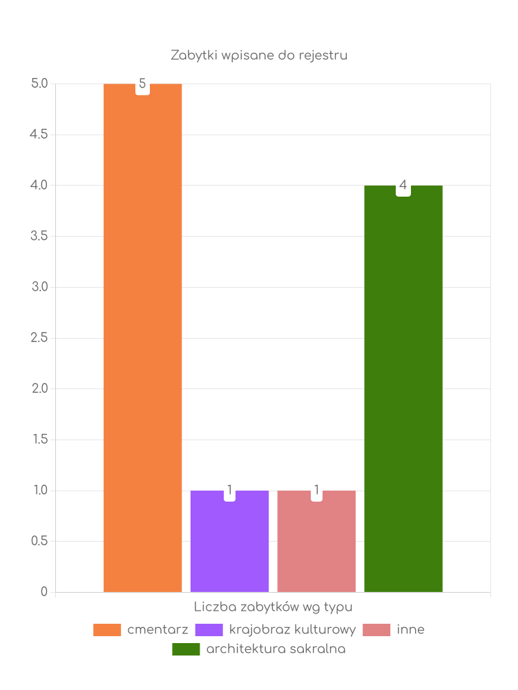 Statystyki dotyczące liczby zabytków w Przyrowie Zabytki Przyrowa